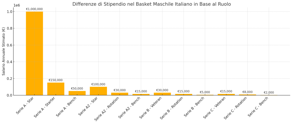 Differenze di Stipendio in Base al Ruolo