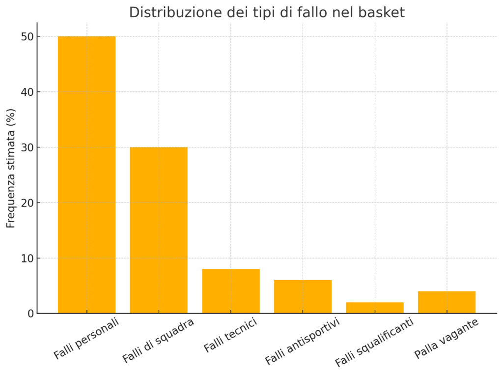 Distribuzione dei tipi di fallo nel basket