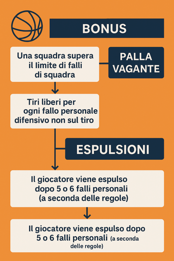 Cosa succede dopo un fallo?