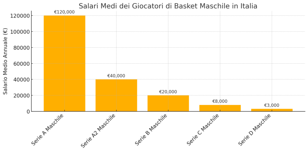 I Campionati Maschili: Stipendi Medi per Livello