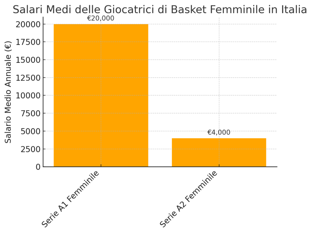 Il Basket Femminile in Italia Stipendi e Differenze